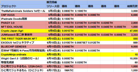 日本NFT情報局発表の2023年6月NFT発行数一覧